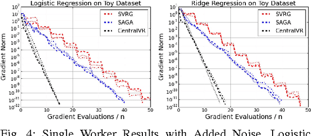 Figure 4 for Efficient Distributed SGD with Variance Reduction