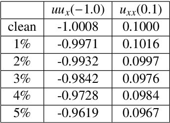Figure 2 for Stability selection enables robust learning of partial differential equations from limited noisy data