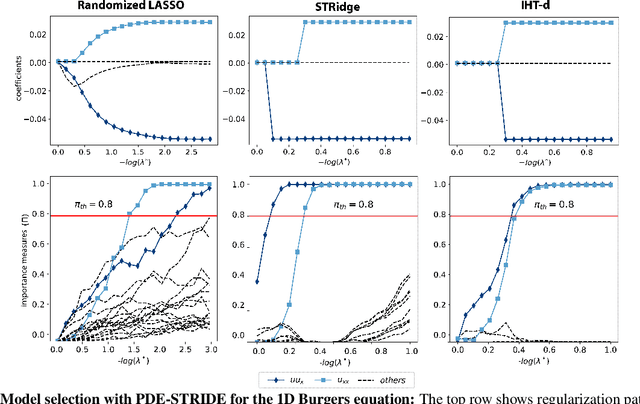 Figure 3 for Stability selection enables robust learning of partial differential equations from limited noisy data