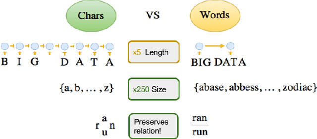 Figure 3 for Neural Machine Translation with Characters and Hierarchical Encoding