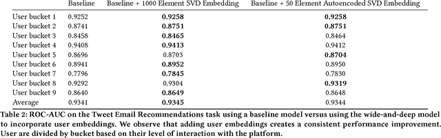 Figure 4 for Fighting Redundancy and Model Decay with Embeddings
