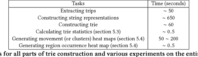 Figure 4 for On The Equivalence of Tries and Dendrograms - Efficient Hierarchical Clustering of Traffic Data