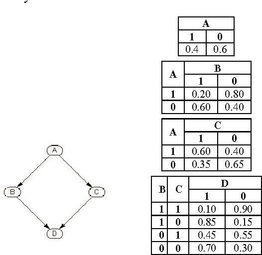 Figure 1 for Modifying Bayesian Networks by Probability Constraints