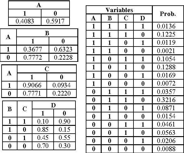 Figure 3 for Modifying Bayesian Networks by Probability Constraints