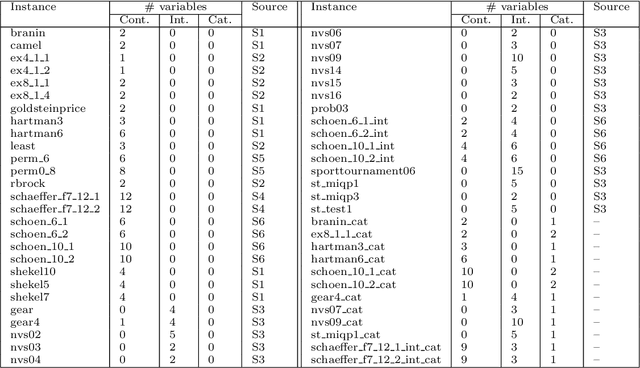Figure 3 for On the implementation of a global optimization method for mixed-variable problems
