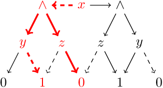 Figure 1 for Knowledge compilation languages as proof systems