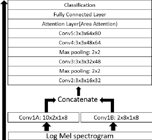 Figure 1 for Speech Emotion Recognition with Multiscale Area Attention and Data Augmentation