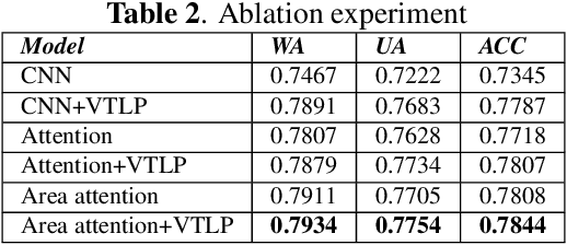Figure 4 for Speech Emotion Recognition with Multiscale Area Attention and Data Augmentation