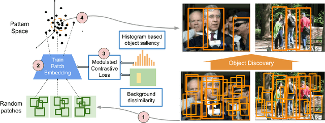 Figure 1 for PatchNet: Unsupervised Object Discovery based on Patch Embedding