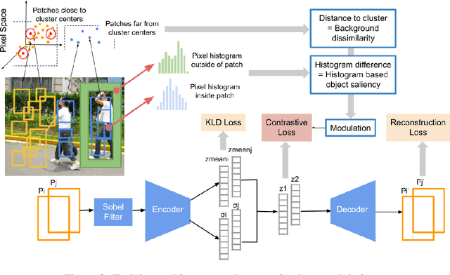 Figure 3 for PatchNet: Unsupervised Object Discovery based on Patch Embedding