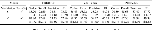 Figure 4 for PatchNet: Unsupervised Object Discovery based on Patch Embedding