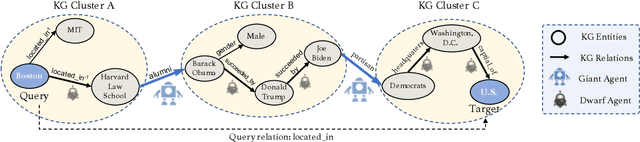 Figure 1 for Learning to Walk with Dual Agents for Knowledge Graph Reasoning