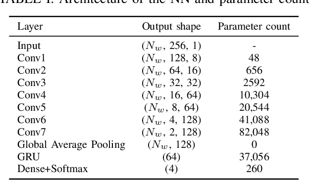 Figure 2 for Convolutional-Recurrent Neural Networks on Low-Power Wearable Platforms for Cardiac Arrhythmia Detection