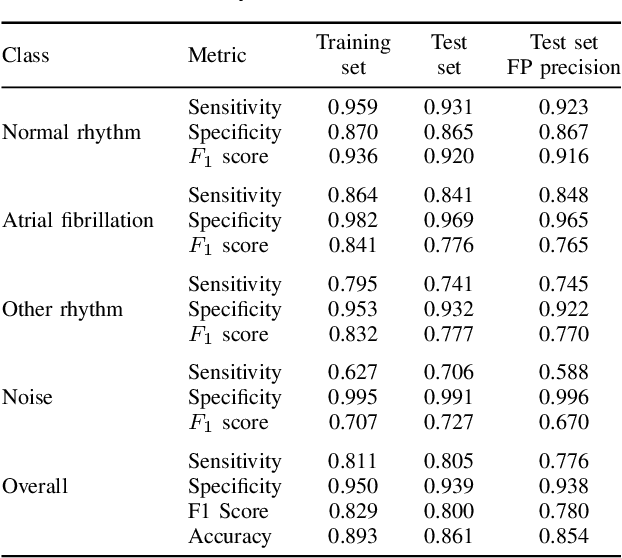 Figure 3 for Convolutional-Recurrent Neural Networks on Low-Power Wearable Platforms for Cardiac Arrhythmia Detection