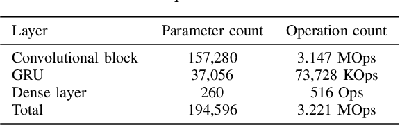 Figure 4 for Convolutional-Recurrent Neural Networks on Low-Power Wearable Platforms for Cardiac Arrhythmia Detection