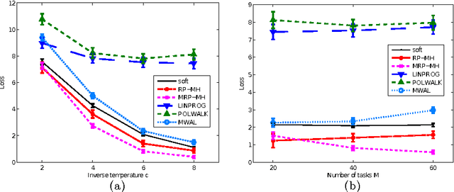 Figure 4 for Bayesian multitask inverse reinforcement learning