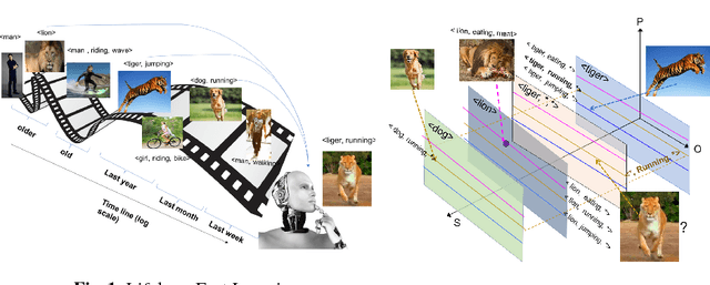 Figure 1 for Exploring the Challenges towards Lifelong Fact Learning