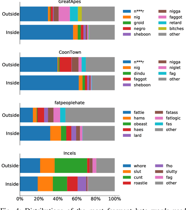 Figure 4 for Quantifying How Hateful Communities Radicalize Online Users