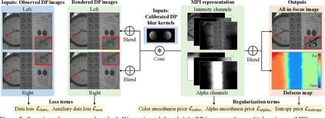 Figure 3 for Defocus Map Estimation and Deblurring from a Single Dual-Pixel Image