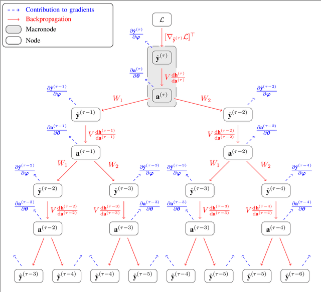 Figure 1 for Tree-Based Learning in RNNs for Power Consumption Forecasting