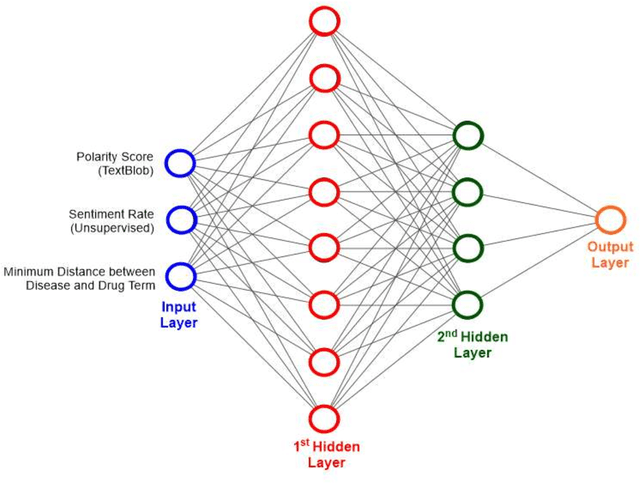 Figure 3 for COVID-19Base: A knowledgebase to explore biomedical entities related to COVID-19