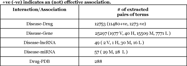 Figure 2 for COVID-19Base: A knowledgebase to explore biomedical entities related to COVID-19