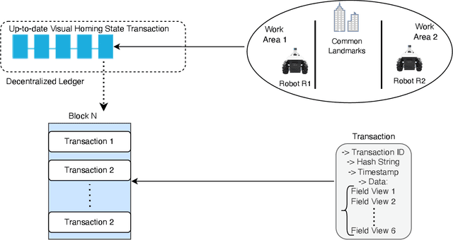 Figure 2 for VRChain: A Blockchain-Enabled Framework for Visual Homing and Navigation Robots