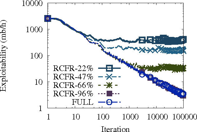 Figure 1 for Solving Games with Functional Regret Estimation