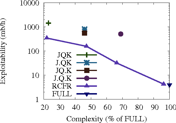 Figure 3 for Solving Games with Functional Regret Estimation