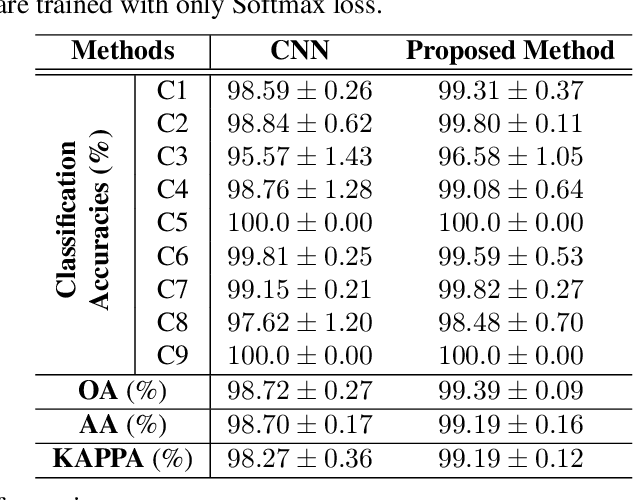 Figure 2 for A novel statistical metric learning for hyperspectral image classification