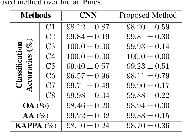 Figure 4 for A novel statistical metric learning for hyperspectral image classification