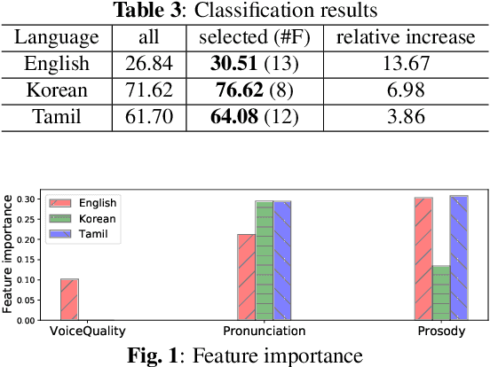 Figure 2 for Multilingual analysis of intelligibility classification using English, Korean, and Tamil dysarthric speech datasets