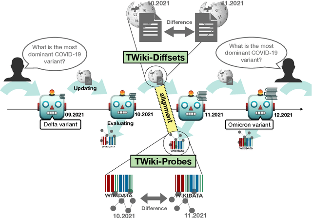 Figure 1 for TemporalWiki: A Lifelong Benchmark for Training and Evaluating Ever-Evolving Language Models