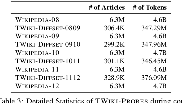 Figure 4 for TemporalWiki: A Lifelong Benchmark for Training and Evaluating Ever-Evolving Language Models