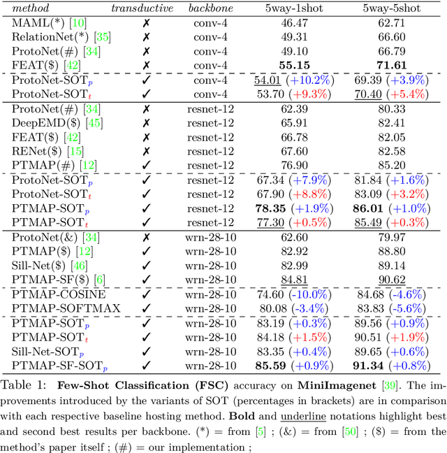 Figure 2 for The Self-Optimal-Transport Feature Transform