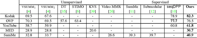 Figure 3 for Summary Transfer: Exemplar-based Subset Selection for Video Summarization