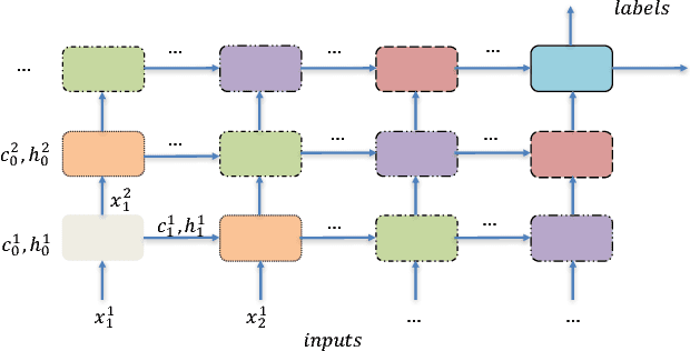 Figure 1 for MobiRNN: Efficient Recurrent Neural Network Execution on Mobile GPU