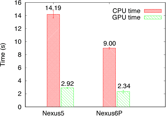 Figure 4 for MobiRNN: Efficient Recurrent Neural Network Execution on Mobile GPU