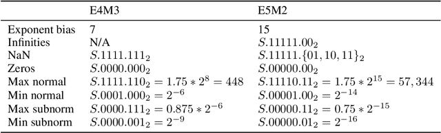 Figure 1 for FP8 Formats for Deep Learning