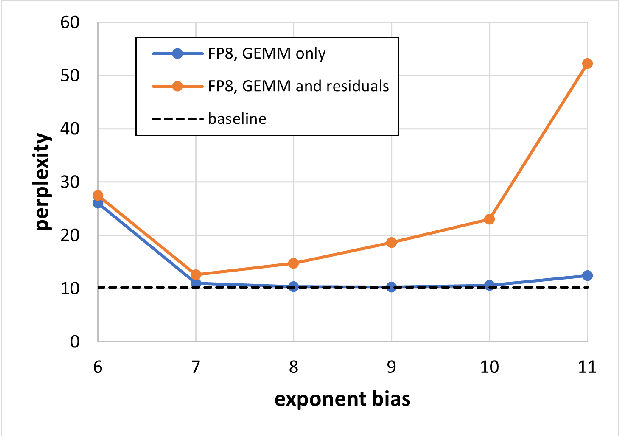 Figure 4 for FP8 Formats for Deep Learning