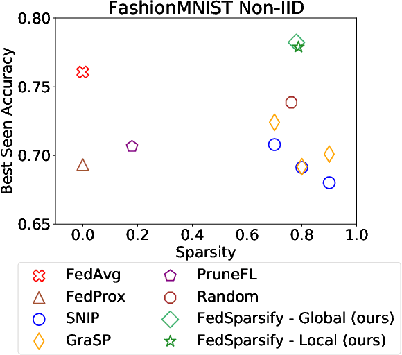 Figure 1 for Federated Progressive Sparsification (Purge, Merge, Tune)+
