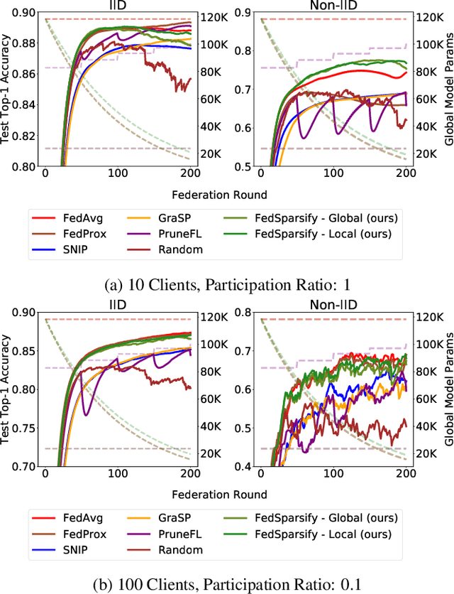 Figure 2 for Federated Progressive Sparsification (Purge, Merge, Tune)+