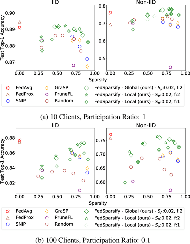 Figure 3 for Federated Progressive Sparsification (Purge, Merge, Tune)+