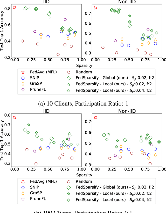 Figure 4 for Federated Progressive Sparsification (Purge, Merge, Tune)+