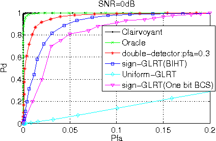 Figure 3 for Double-detector for Sparse Signal Detection from One Bit Compressed Sensing Measurements