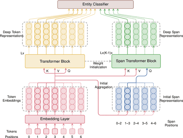 Figure 1 for Deep Span Representations for Named Entity Recognition
