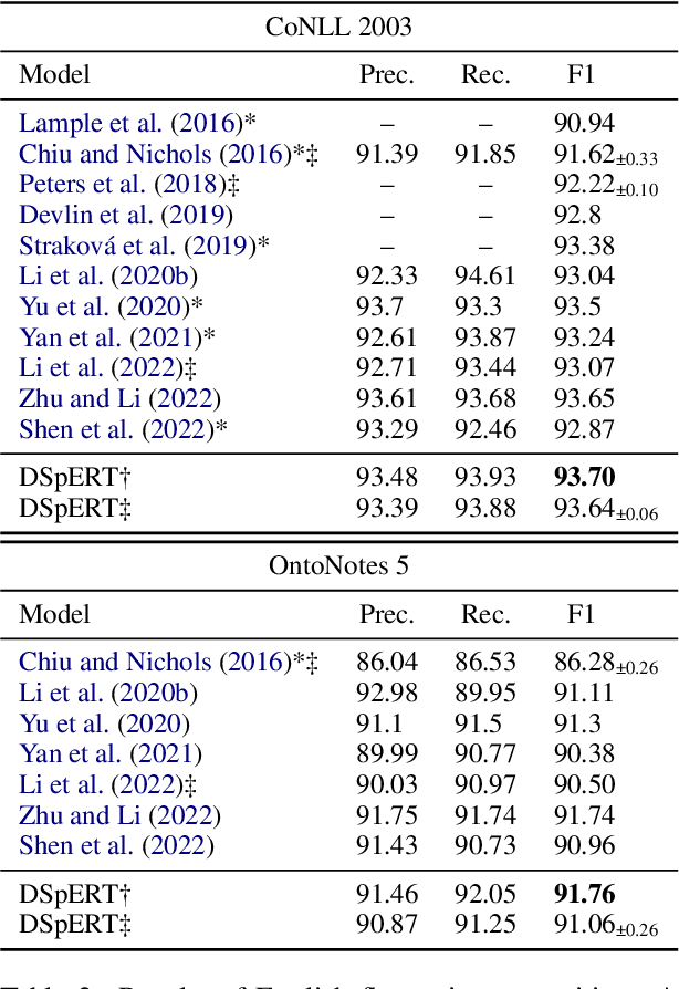 Figure 3 for Deep Span Representations for Named Entity Recognition