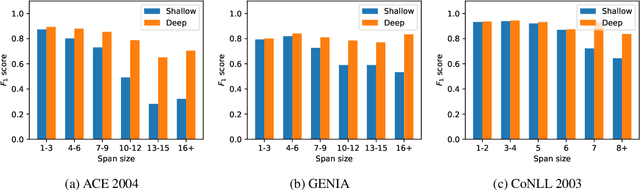 Figure 4 for Deep Span Representations for Named Entity Recognition