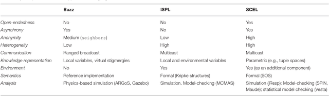 Figure 1 for Towards formal models and languages for verifiable Multi-Robot Systems