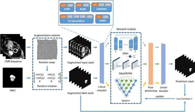 Figure 1 for Fully automated deep learning based segmentation of normal, infarcted and edema regions from multiple cardiac MRI sequences